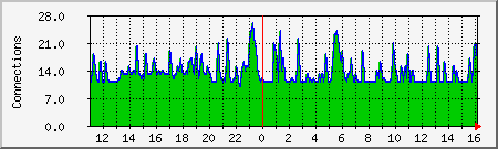 apache Traffic Graph