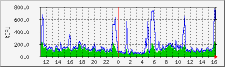 cpu Traffic Graph