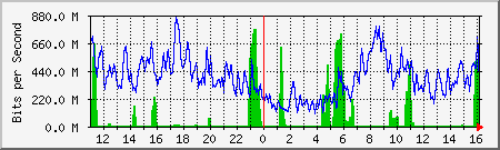 network Traffic Graph