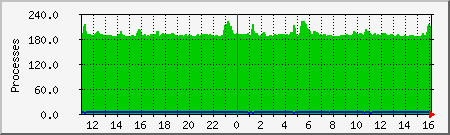 processes Traffic Graph